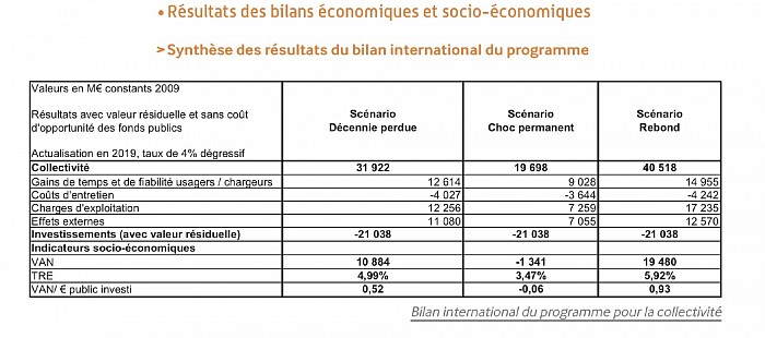DUP des accès