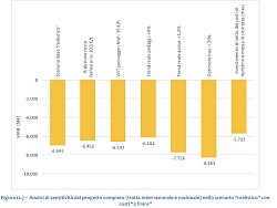 Bilans selon les scenarios, Valeurs actuelles. Rapport « Monti », 2019