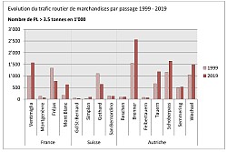 Données sur les passages alpins - Source OFT Suisse