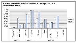 Données sur les passages alpins - Source OFT Suisse