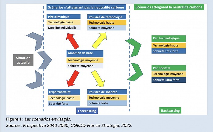Prospective 2040 2060
