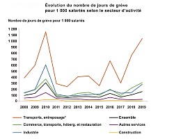 Jours de grève