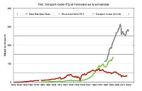 Evolution des transports ferroviaires et routiers de marchandises sur le sol Français