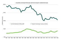 Transport ferroviaire de fret et combiné ferroviaire seul (source CCTN)