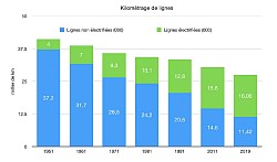 Lignes électrifiées vs lignes non électrifiées Source SNCF