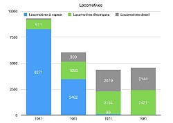 Locomotives pendant la modernisation (1950-1980)