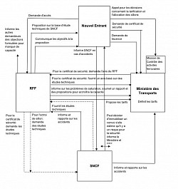 La complexité du système ferroviaire à l’époque de RFF