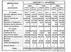 Exemple de statistique de navigation intérieure sur la Charente (Source : Grangez)