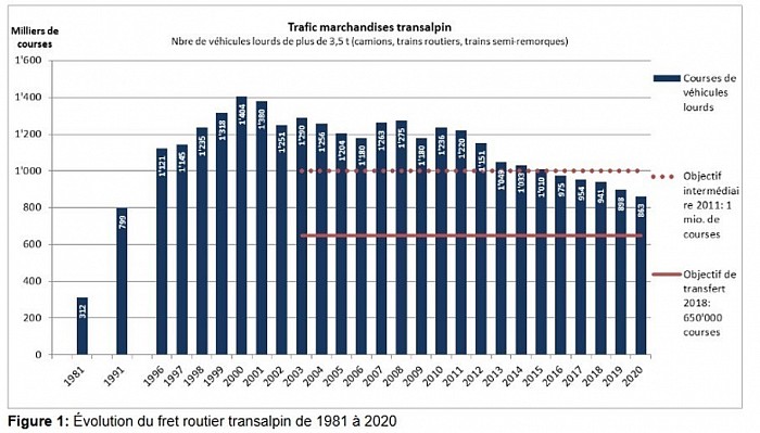 Trafic marchandises transalpin