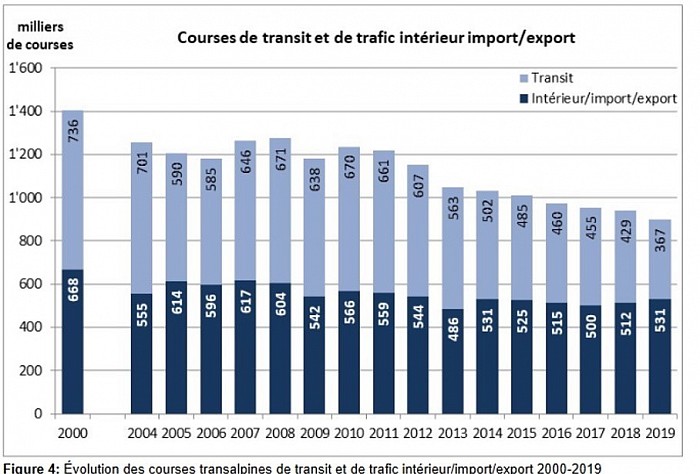 Transit et Import-Export