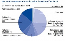 Coûts externes des PL