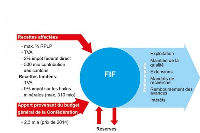 Financement