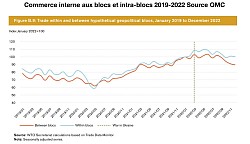 Commerce entre blocs et intra-blocs