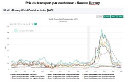 Cotations du transport par conteneur