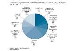 Source P. Klaus : décomposition des activités « logistiques » en Europe